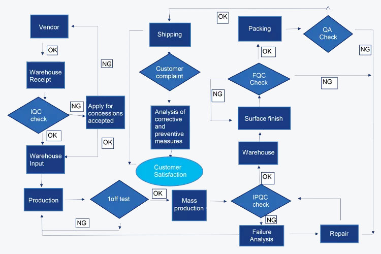 Production-Flow-Chart